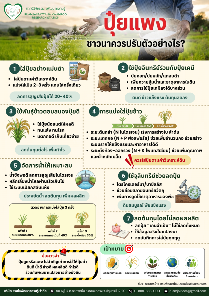ปุ๋ยแพง ชาวนาควรปรับตัวอย่างไร