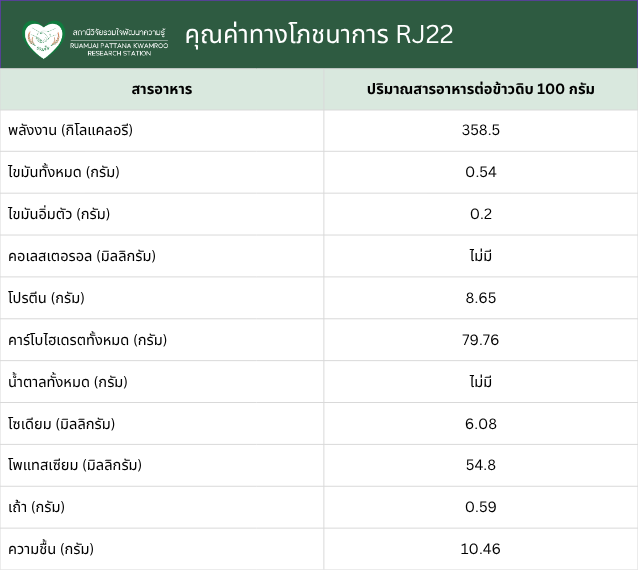 ตุณค่าทางโภชนาการของ RJ22 (อาร์เจ 22)